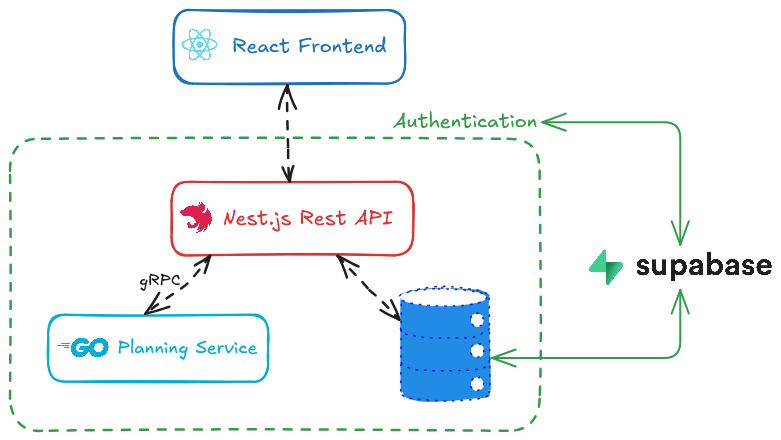 Fluiva's Architecture